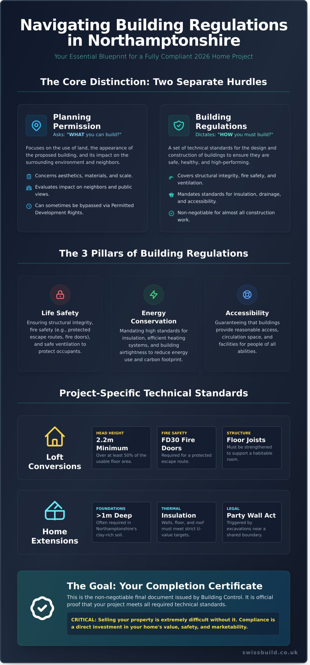 Building Regulations Northamptonshire: A Complete Guide for Homeowners in 2026 - Infographic