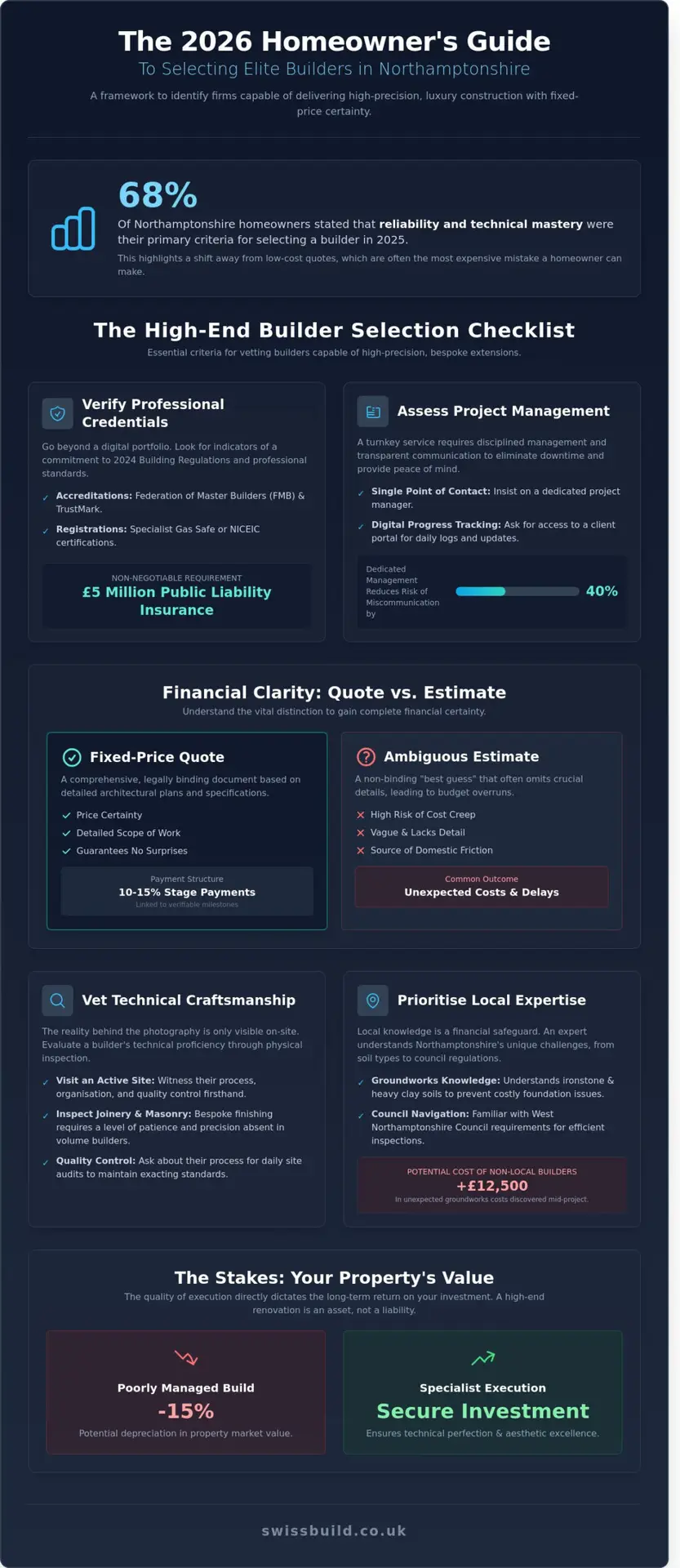 Choosing the Best Builders in Northampton: The 2026 Selection Checklist