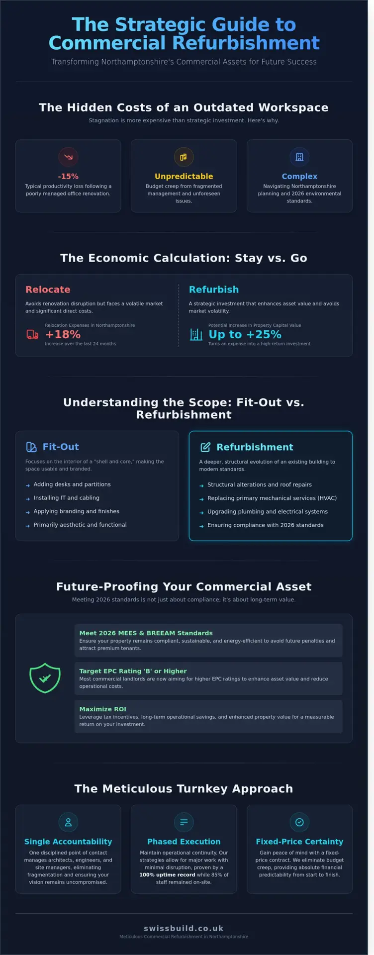 Commercial Refurbishment Northampton: Precision-Led Workspace Transformations