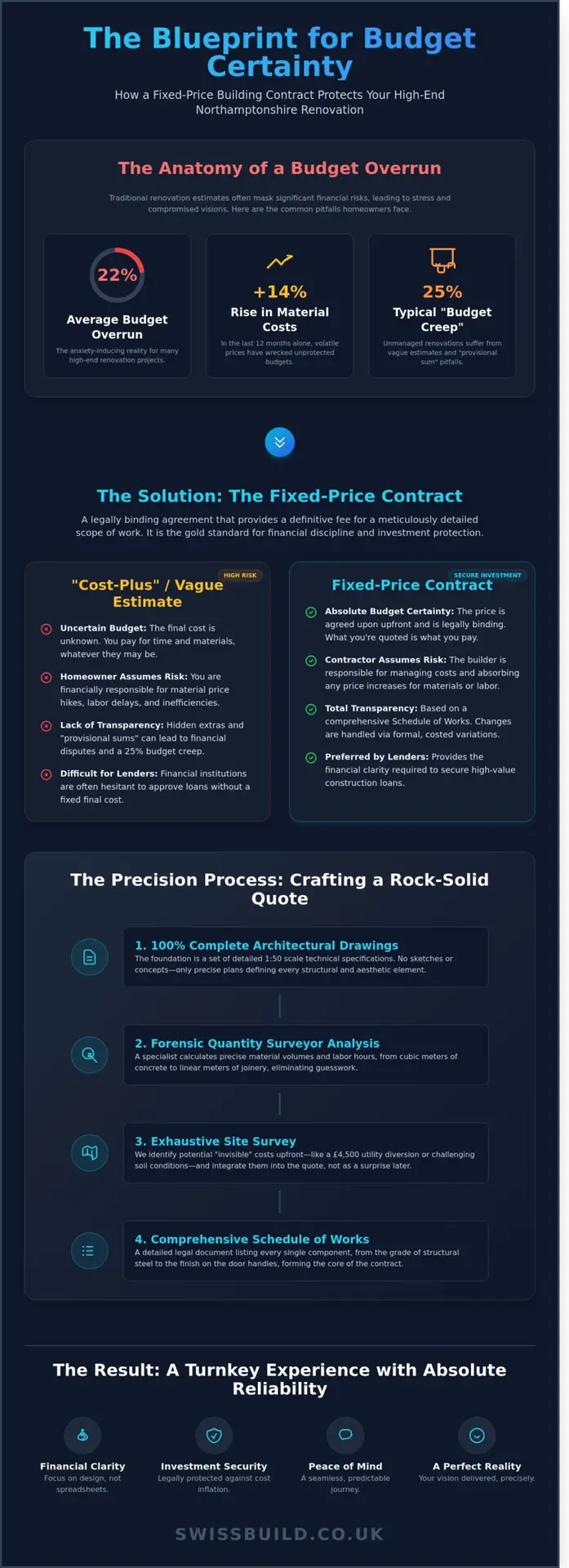 Fixed-Price Building Contracts in Northamptonshire: A Guide to Financial Certainty