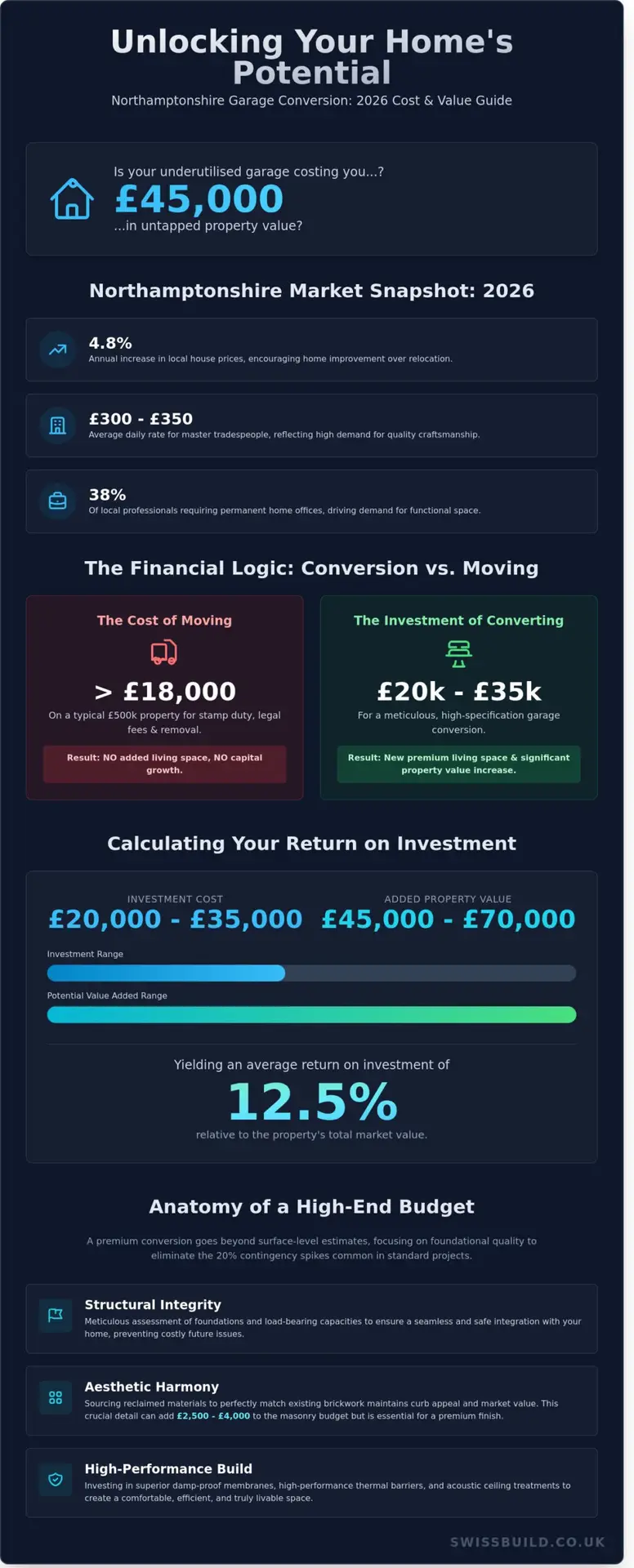 Garage Conversion Cost Calculator UK: Northampton 2026 Price Guide