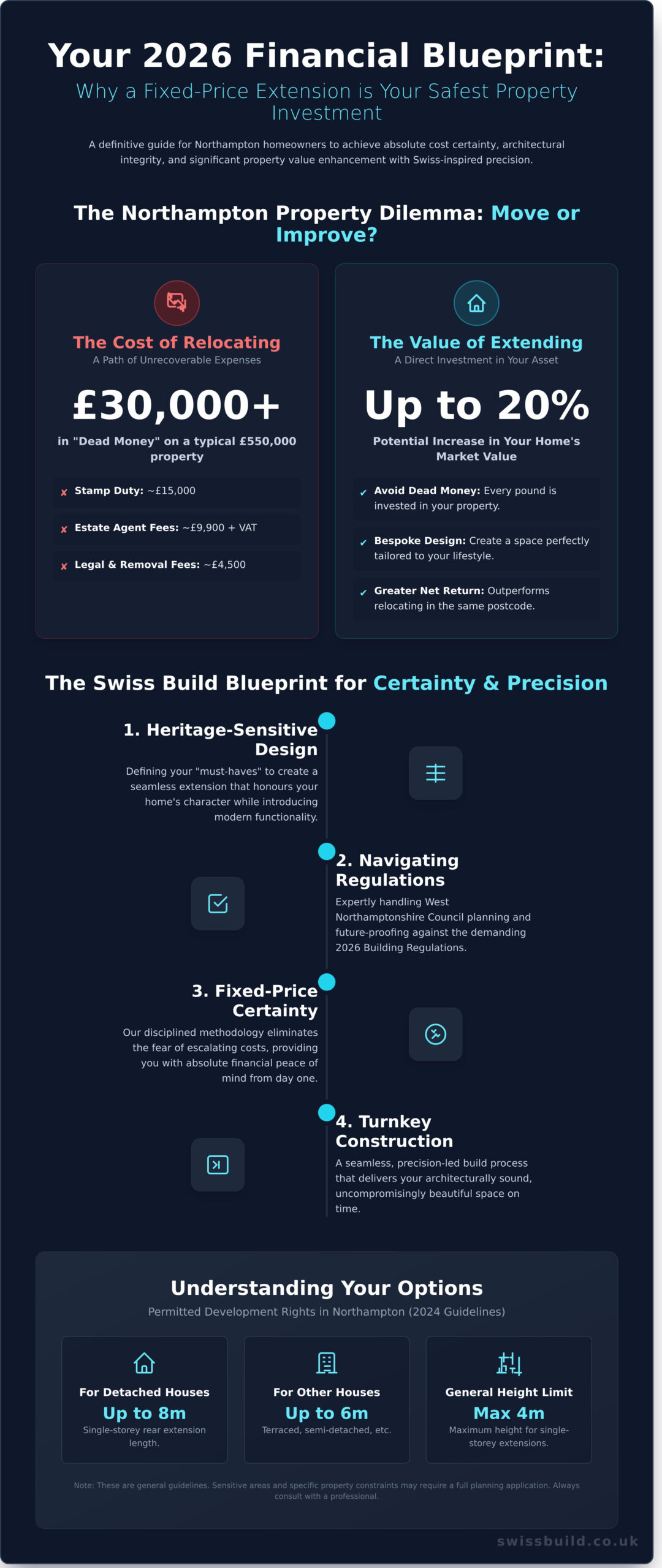 Home Extensions Northampton: The Definitive Guide to Precision Building in 2026 - Infographic