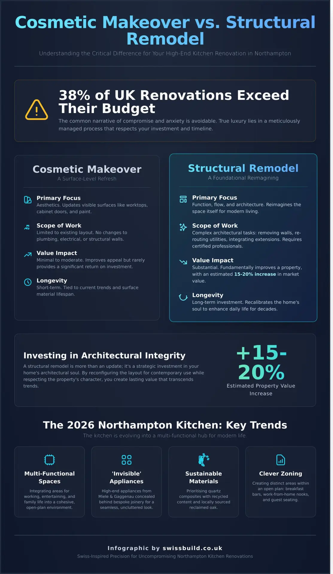 Kitchen Renovations Northampton: The Definitive Guide to Bespoke Structural Remodelling - Infographic