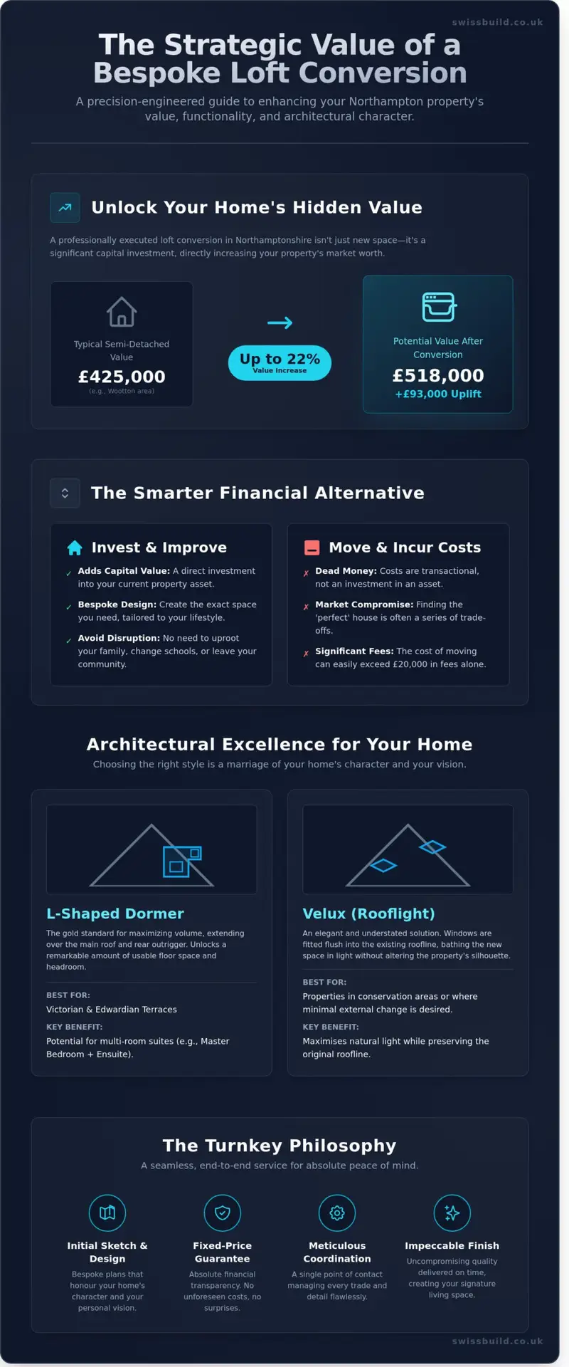Loft Conversion Company Northampton: Bespoke Architectural Excellence - Infographic
