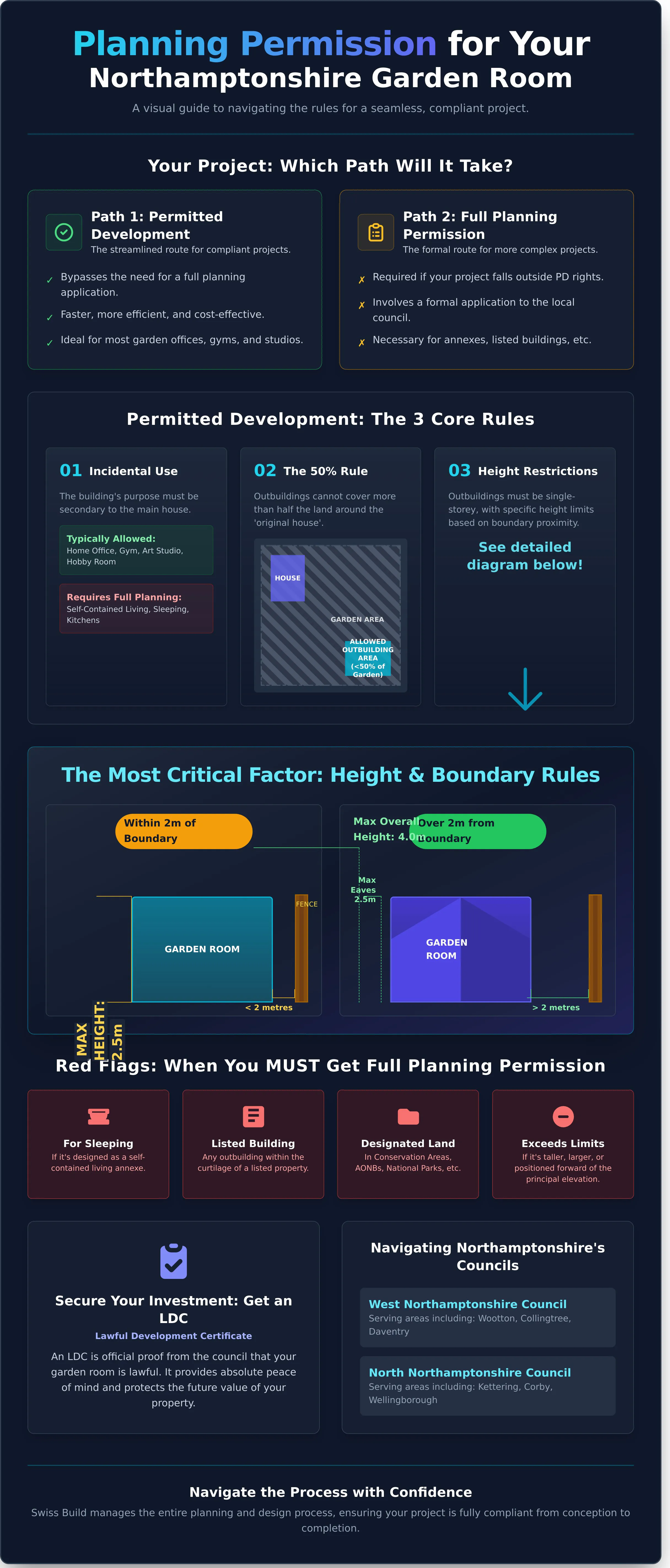 Planning Permission for Garden Rooms in Northamptonshire: The 2026 Homeowner’s Guide - Infographic