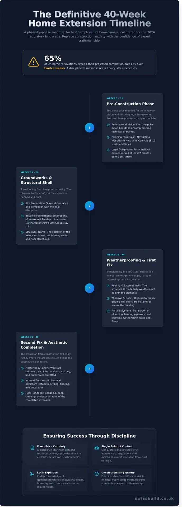 Home Extension Timeline UK: A Meticulous Guide for Northamptonshire Homeowners in 2026