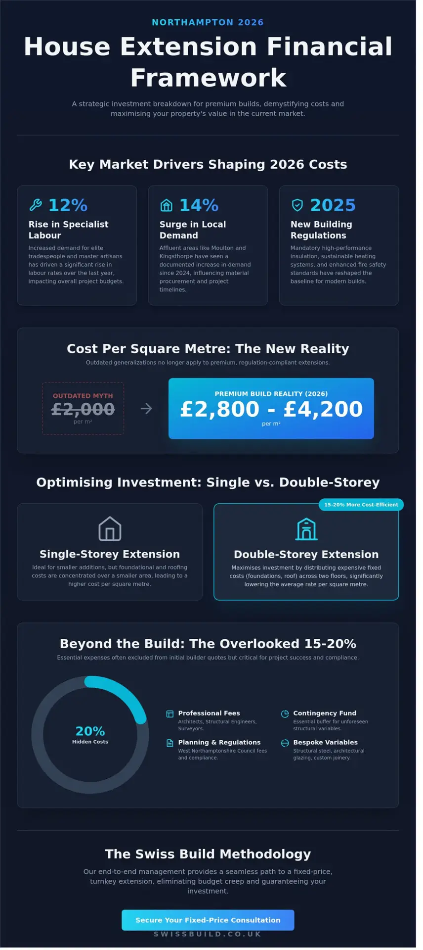 House Extension Cost Northampton: The 2026 Guide to Investment and Value
