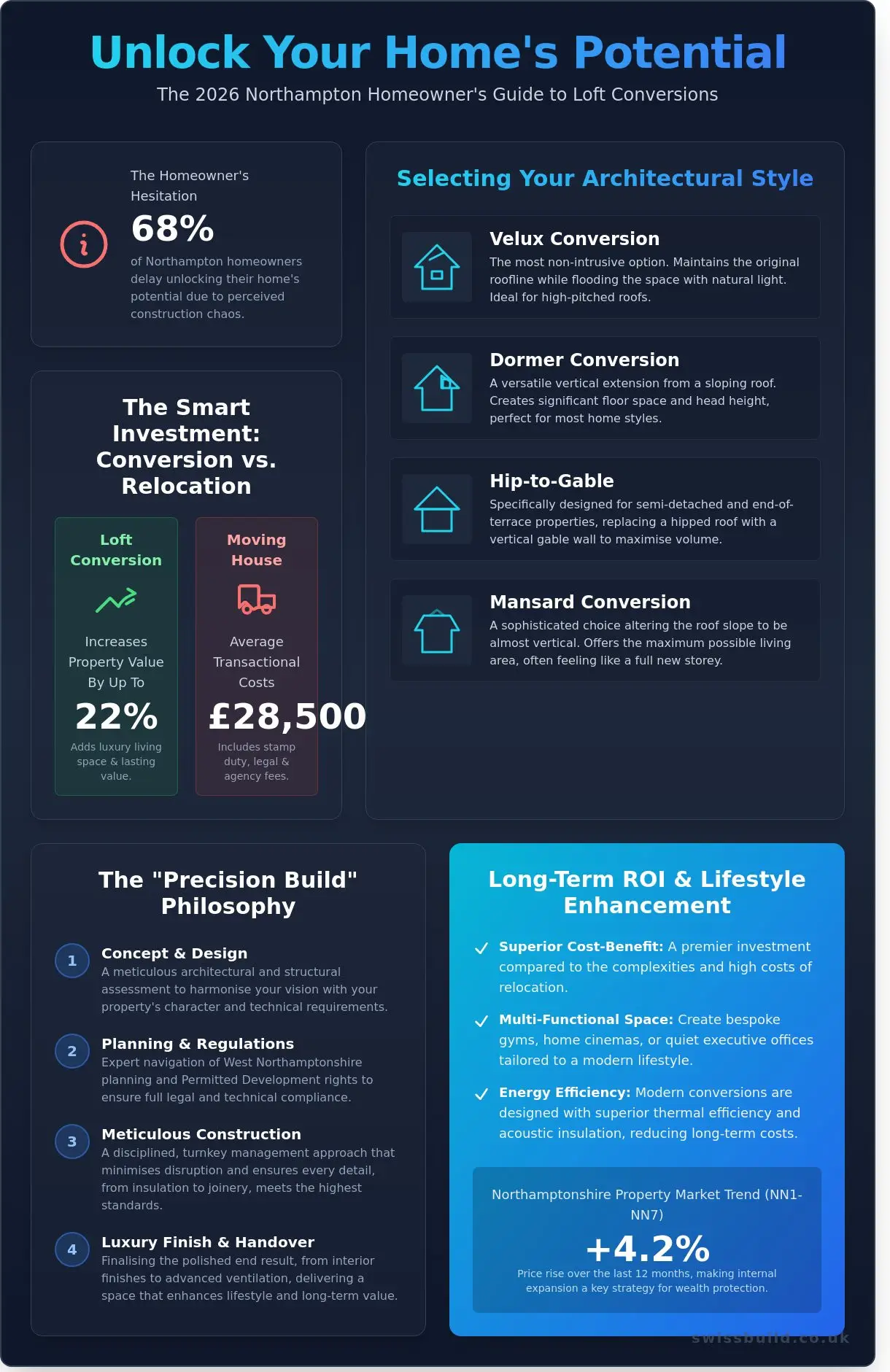 Loft Conversions Northampton: The 2026 Guide to Bespoke Attic Transformations