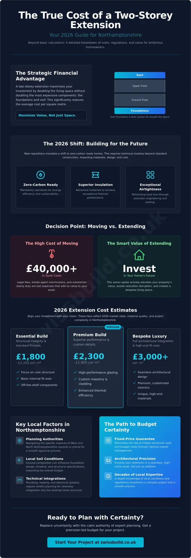 Two Storey Extension Cost Calculator Northamptonshire: 2026 Investment Guide