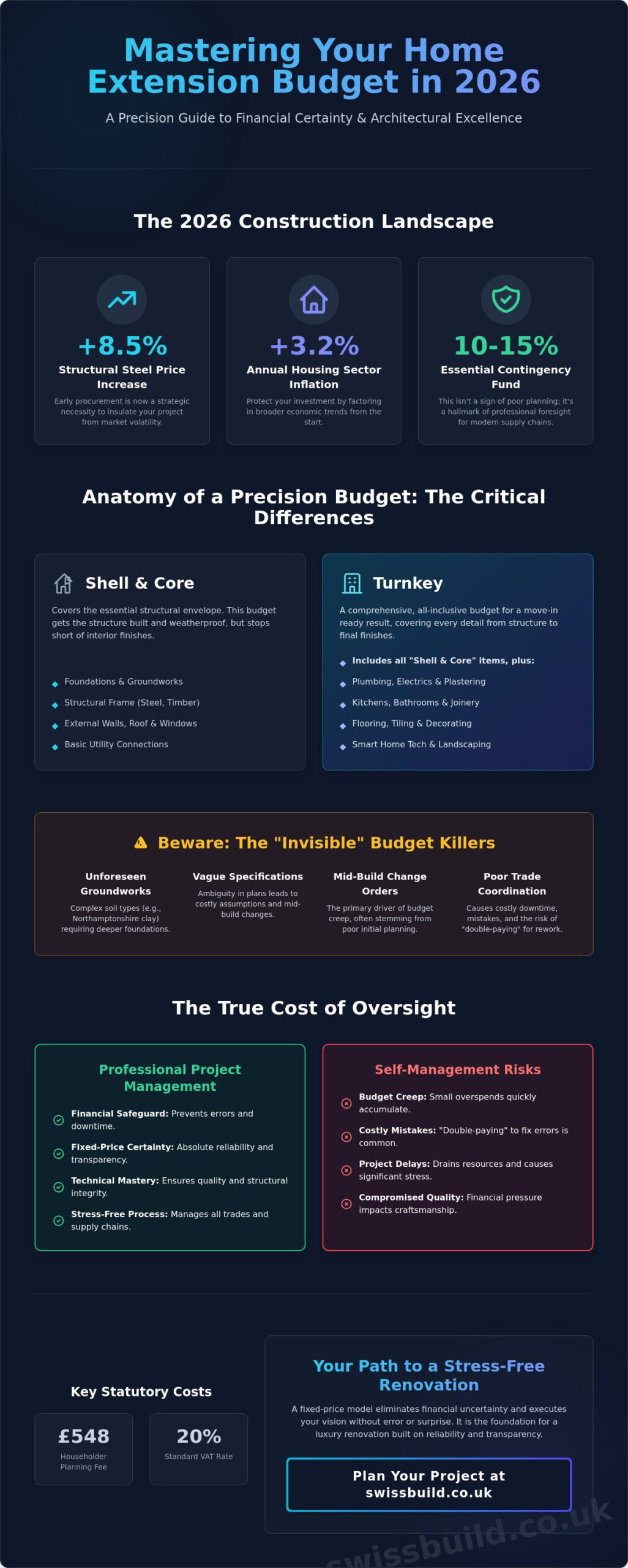 Managing a Home Extension Project Budget: The 2026 Precision Guide