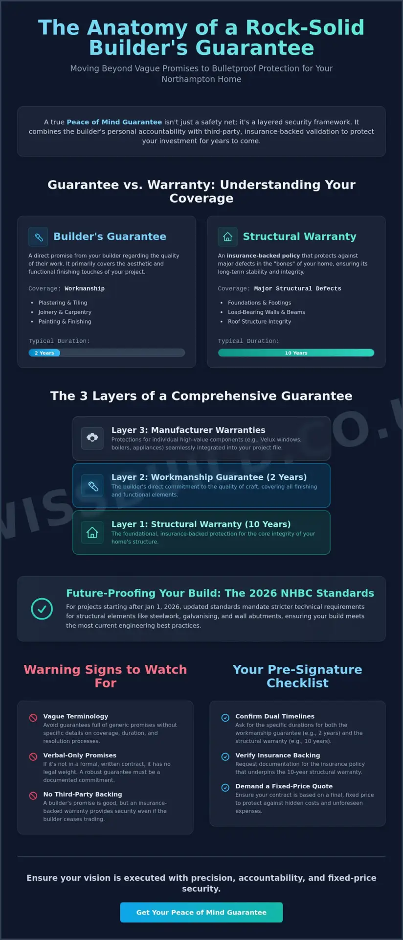 Peace of Mind Builders Guarantee: A Guide to Secure Construction in 2026
