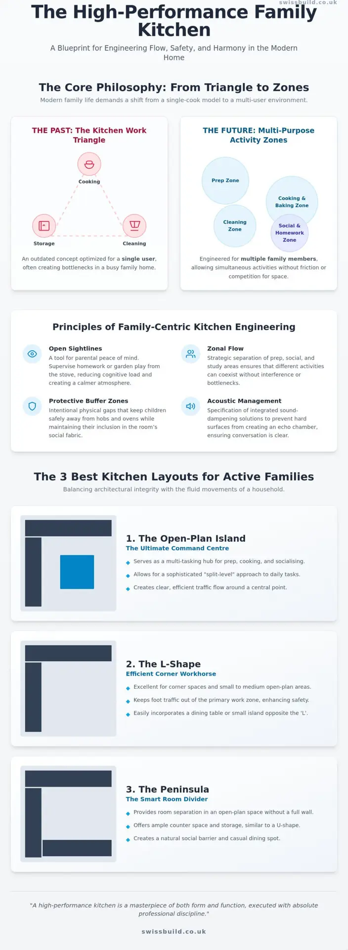 Best Kitchen Layouts for Families: 2026 Guide to Architectural Precision and Flow