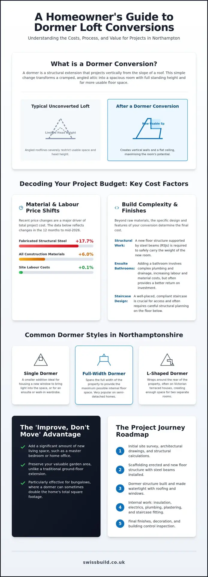 Dormer Loft Conversion Cost in Northampton: 2026 Pricing Guide