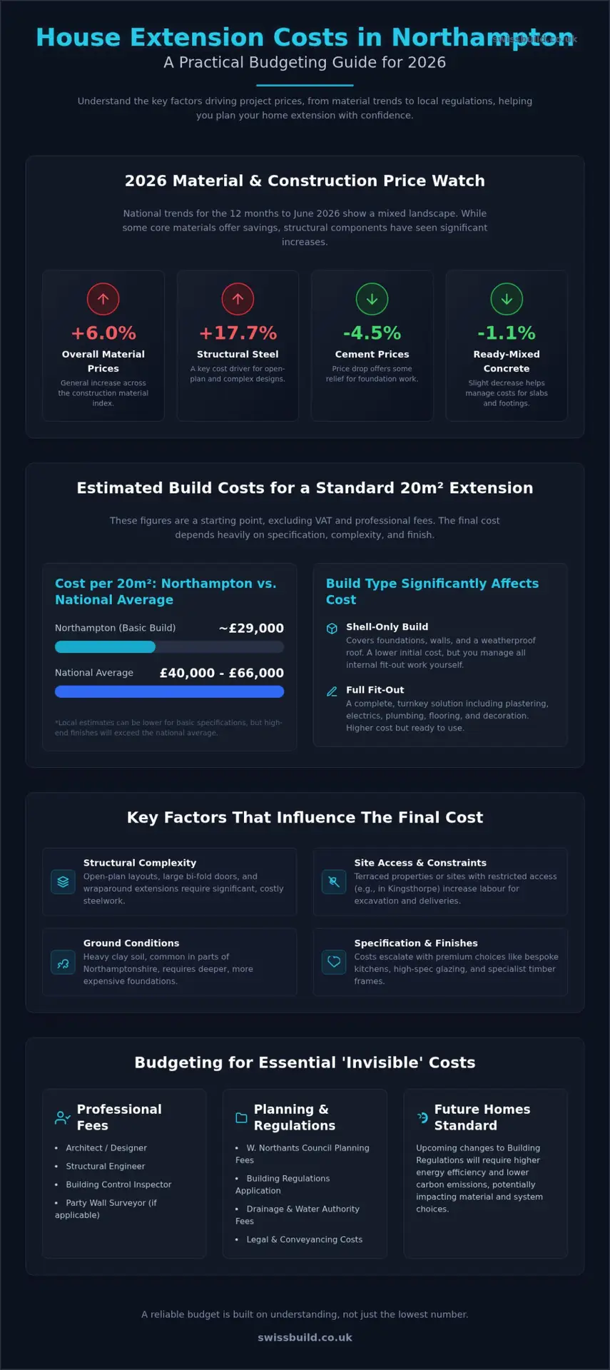 House Extension Cost Northampton: 2026 Pricing and Budgeting Guide